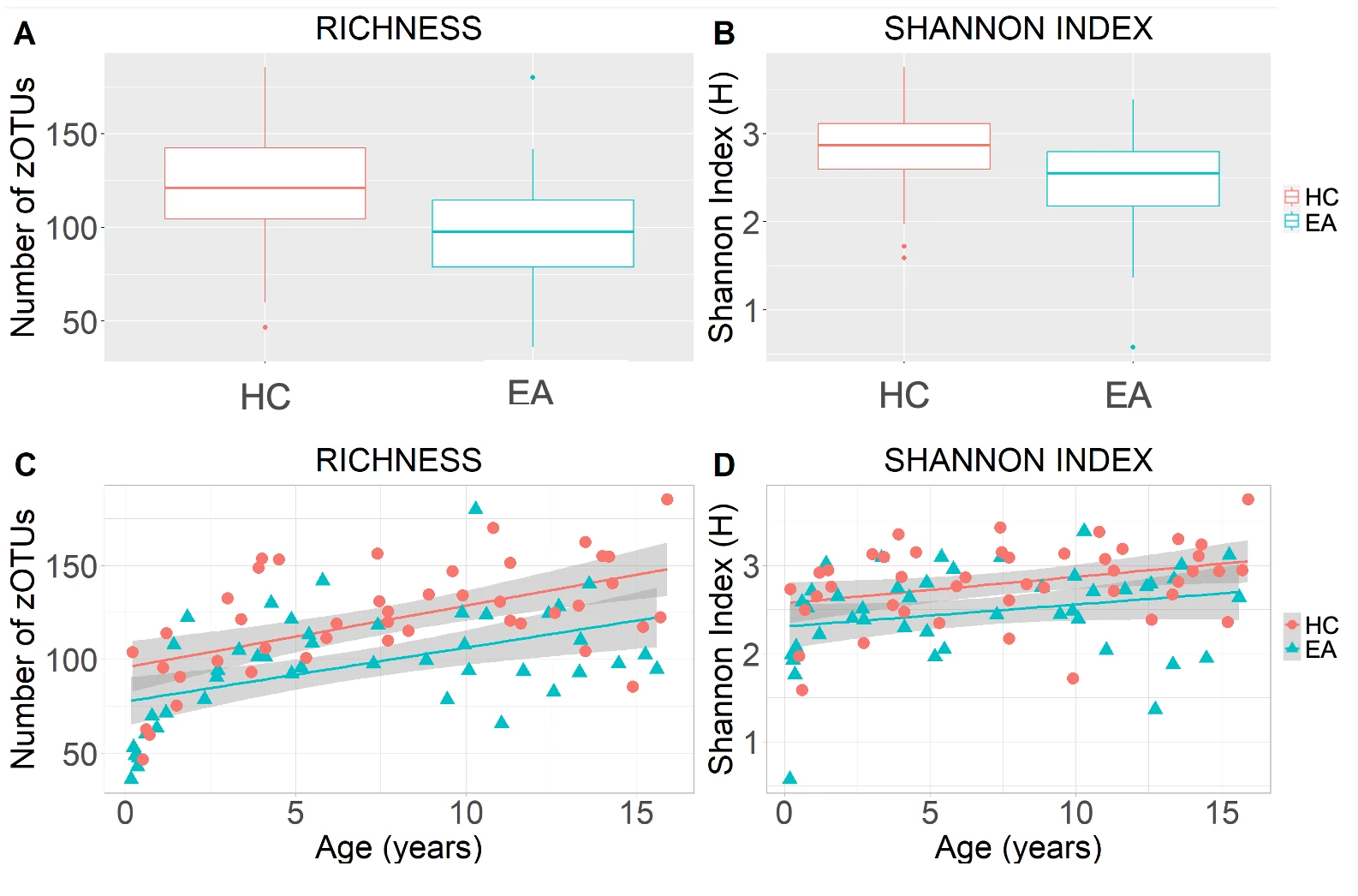 <b>Figure 1.</b> <b>Alpha Diversity in Esophageal Atresia and Healthy Control Cohorts </b><br /> Boxplots of EA and HC cohorts comparing sample richness (number of zOTUS) (p=2.8 × 10<sup>-7</sup>) (<b>A</b>) and Shannon index (p=0.001) (<b>B</b>). Scatterplots of EA and HC sample richness (number of zOTUs) against age (p=0.0002) (<b>C</b>) and Shannon Index (p=0.004) (<b>D</b>). The grey shaded regions represent the 95% confidence intervals constructed from generalized linear models, each line representing the mean.<br /> Abbreviations: EA, Esophageal Atresia; HC, Healthy Controls; zOTU, zero-distance operational taxonomic unit