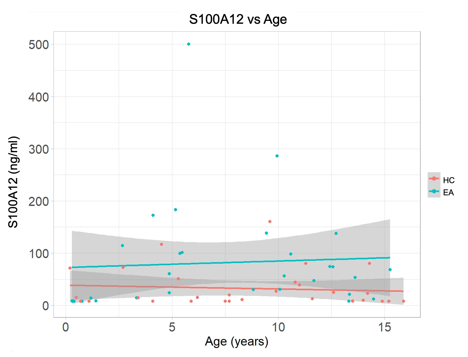 <b>Figure 2. Oropharyngeal</b> <b>S100A12 levels between</b> <b>Esophageal Atresia and Healthy Control Cohorts </b><br /> Scatterplot of oropharyngeal S100A12 levels against age in the EA and HC cohorts (p=0.02)<b>.</b> The grey shaded regions represent the 95% confidence intervals constructed from generalized linear models, each line representing the mean.<br /> Abbreviations: EA, Esophageal Atresia; HC, Healthy Controls