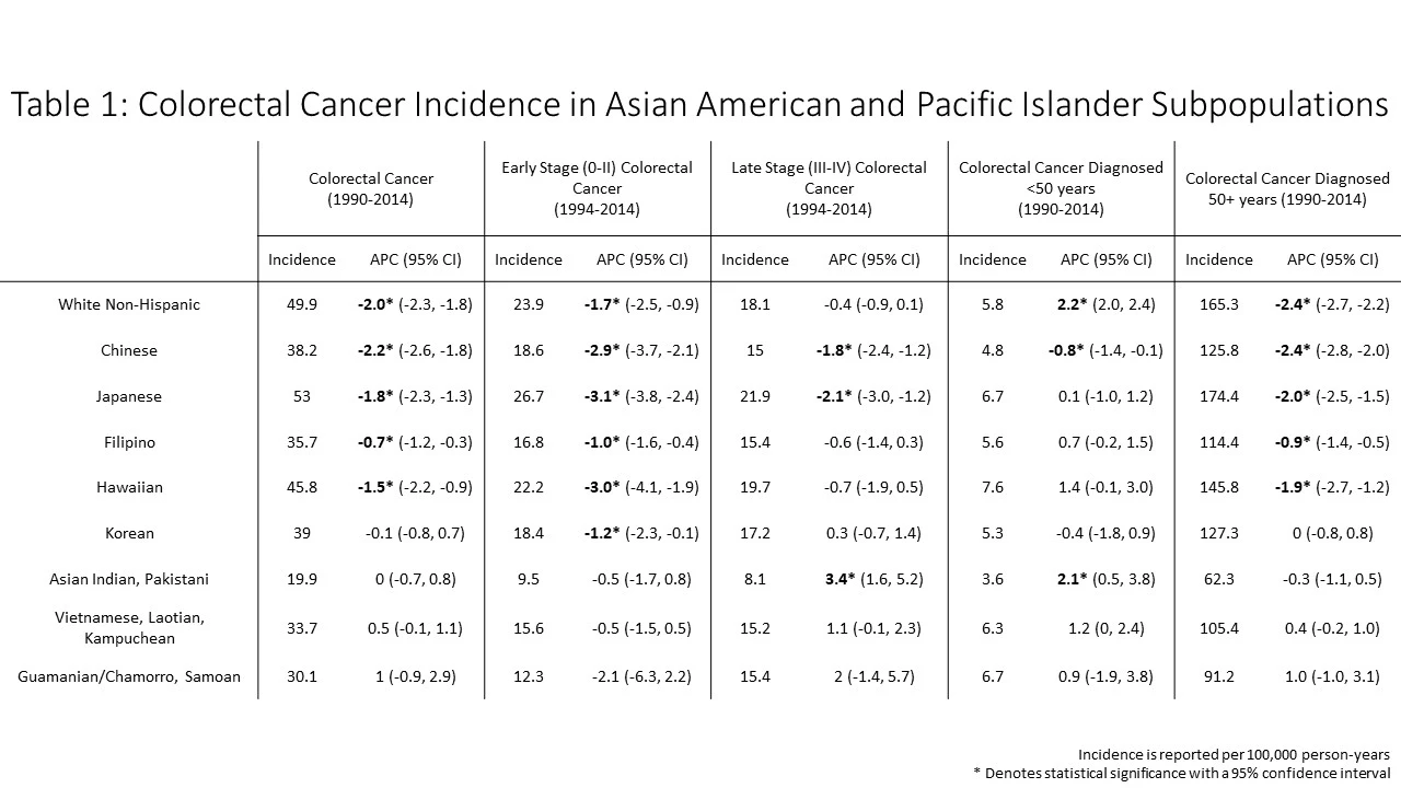 There is heterogeneity in CRC incidence among AAPI subpopulations. SEER registry data in detailed AAPI groups was used in a retrospective analysis of CRC incidence from 1990-2014. Incidence is reported per 100,000 person-years and APC was calculated with 95% confidence intervals.