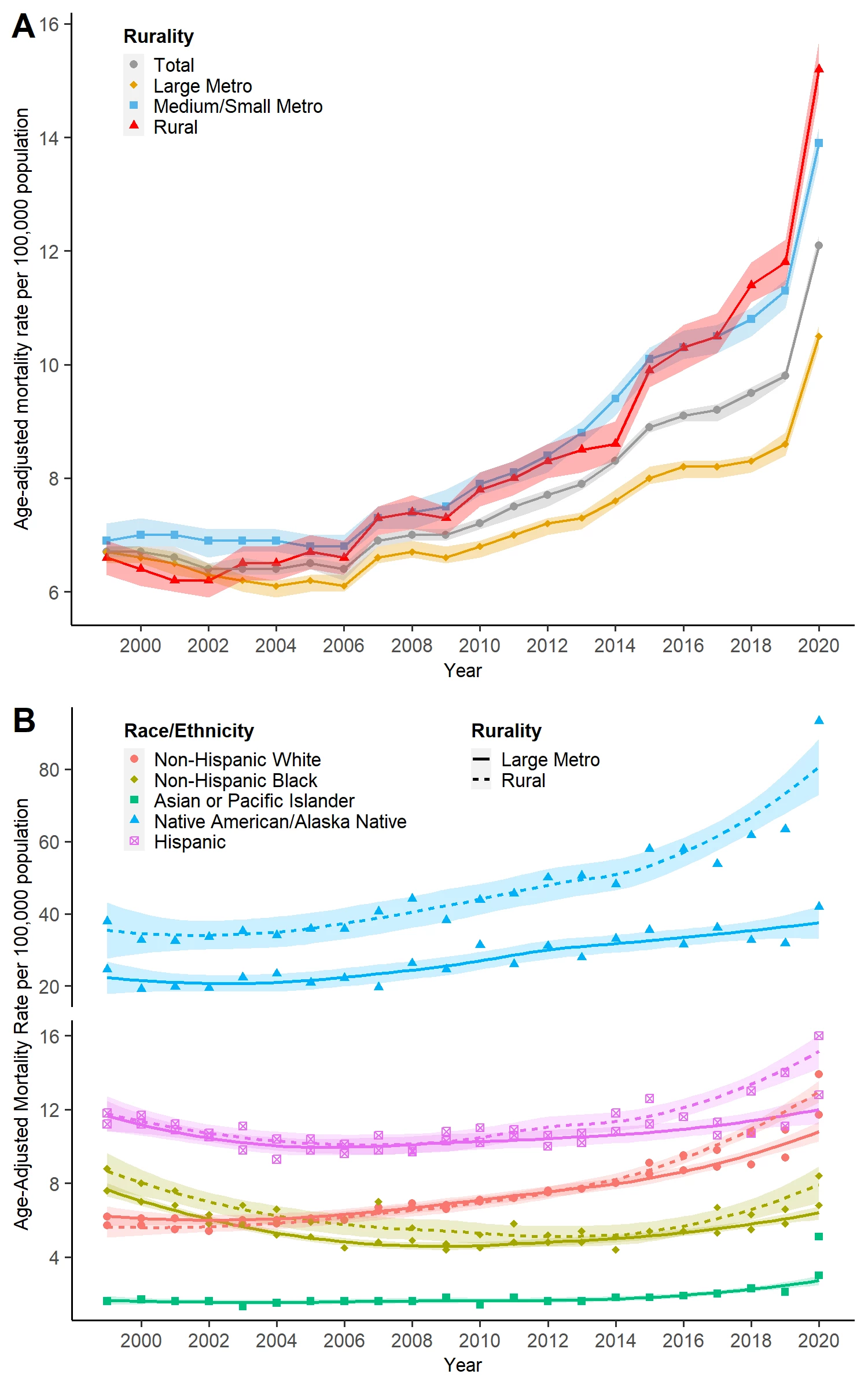 Figure 1. Trends in ALD-related mortality by rurality and race/ethnicity in the US