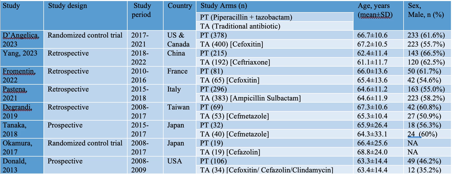 Details of included studies and participant characteristics