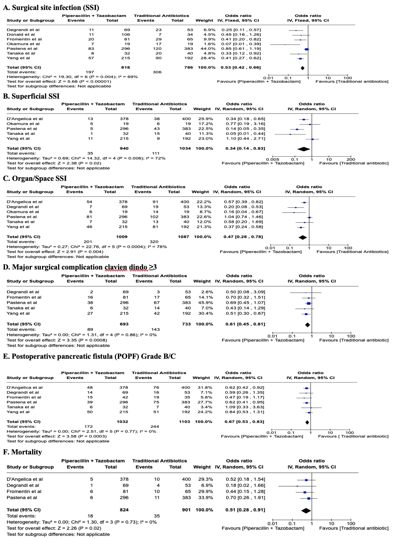 Forest plot depicting significantly lower oberved outcomes in pipercillin + tazobactum group including overall SSI, superfical SSI, organ/space SSI, major surgical complication clavien dindo ≥3, postoperative pancreatic fistula (POPF) Grade B/C and mortality.<br /> The size of the squares depicts the effects while comparing the weight of the study in the meta-analysis. The diamond shows the significant favor towards the PT group following random effects analysis. A 95% confidence interval is represented by horizontal bars.