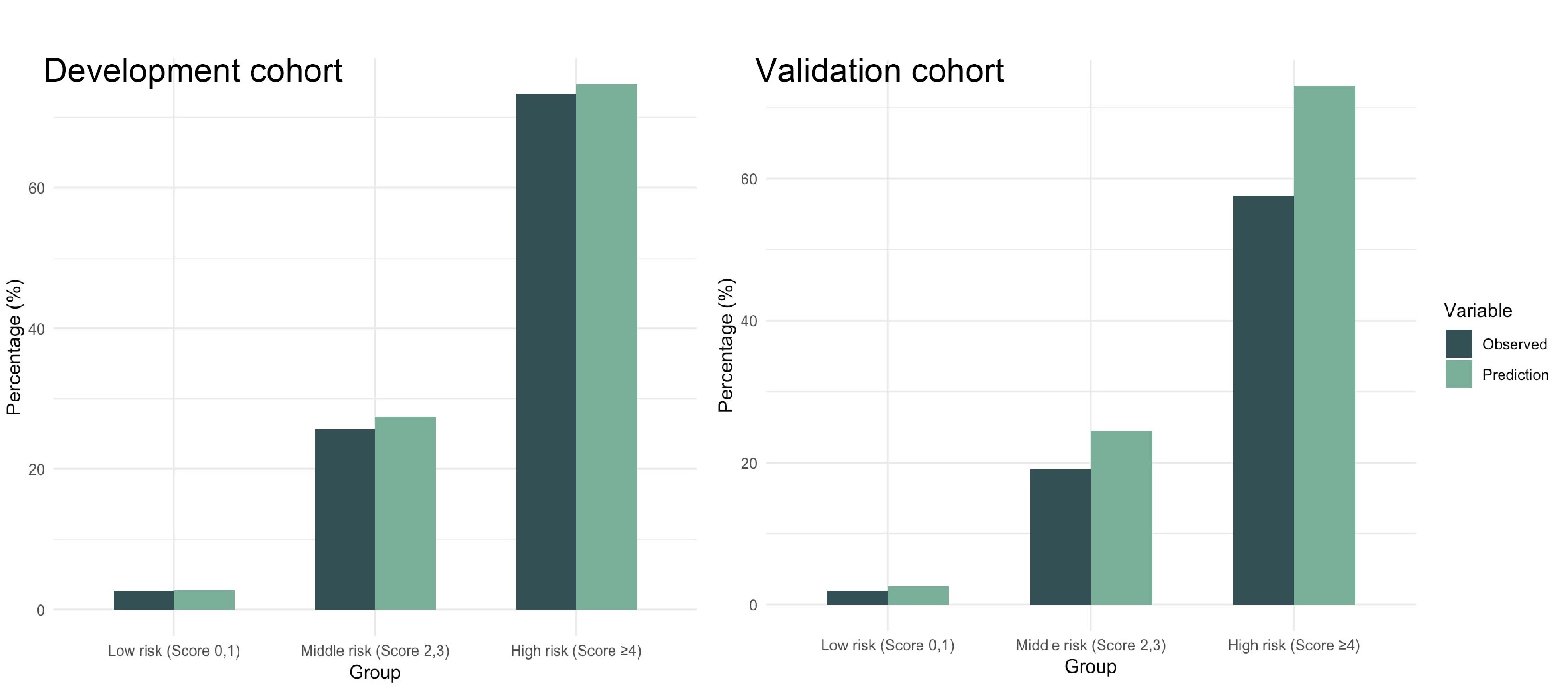 The mean observed and predicted probabilities of in-hospital mortality stratified by the HOPE-EVL score for each risk group