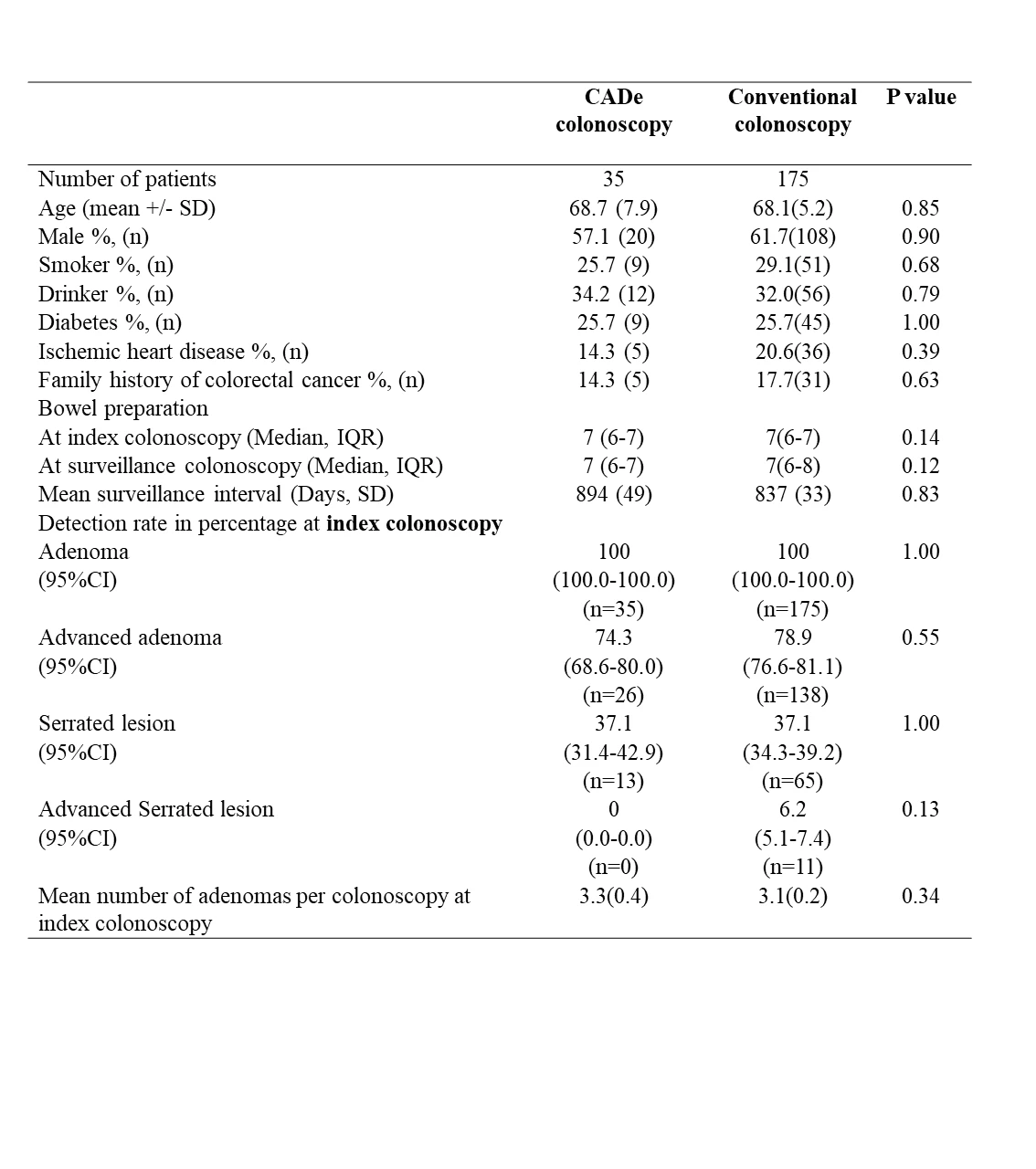 <b>Table 1: Comparison of baseline covariates and outcomes between CADe colonoscopy and Conventional colonoscopy after PSM</b>