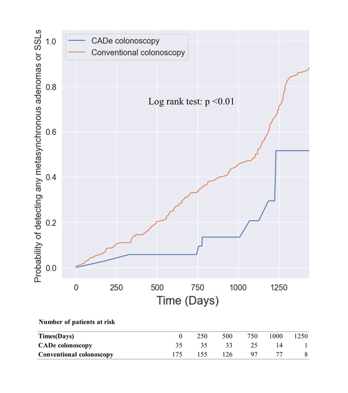 <b>Figure 1. Probability of a patient with metachronous adenomas or SSLs detected at surveillance colonoscopy in the CADe colonoscopy and conventional colonoscopy groups.</b>