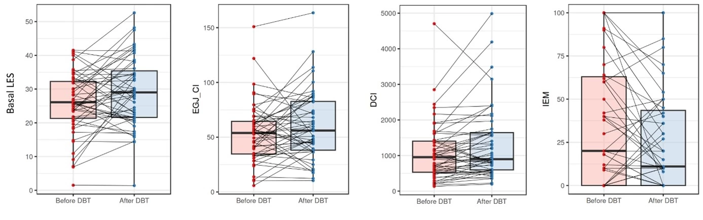 <b>Figure 1</b> shows changes in individual parameters evaluating the esophagogastric junction (EGJ) function and esophageal contractility on HRM before and after diaphragmatic breathing training (DBT); basal lower esophageal sphincter (LES) pressure, EGJ contractile integral (EGJ-CI), distal contractile integral (DCI), percentage of ineffective motility (IEM)