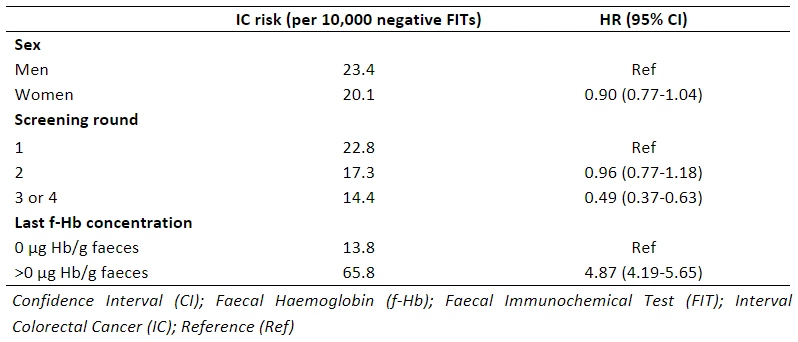 Table 1; Overview of IC risk, including results of a Cox regression analysis with IC as outcome variable