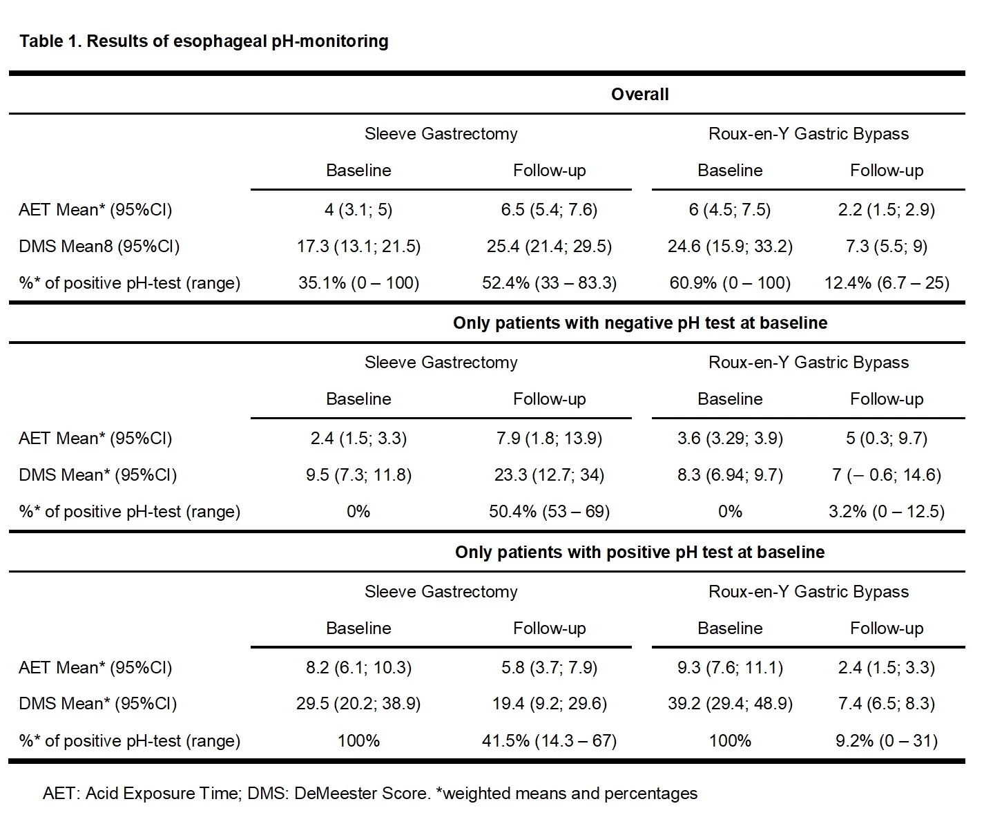 <b>Table 1. Results of esophageal pH-monitoring </b>