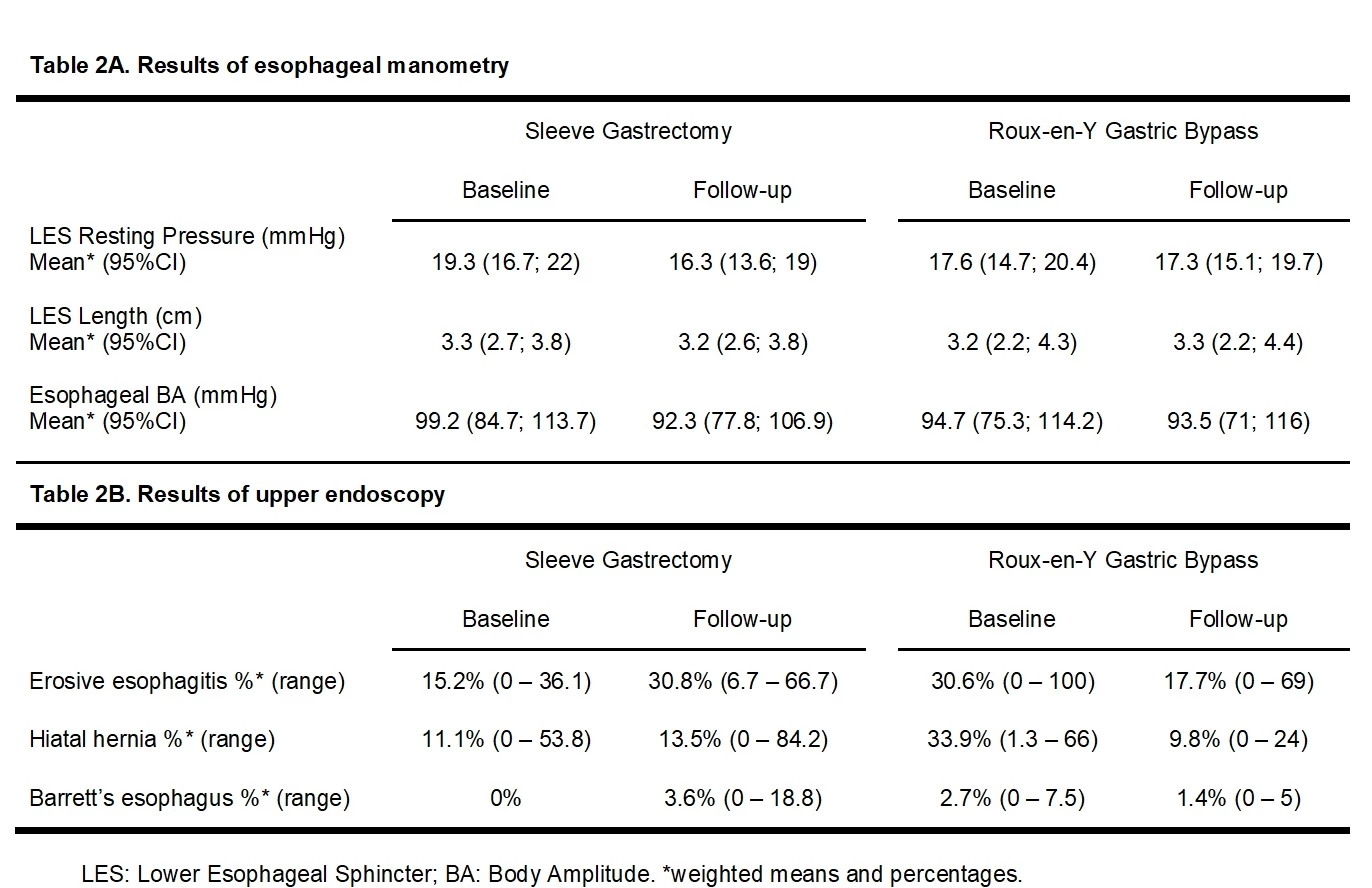 <b>Table 2. Results of esophageal manometry and upper endoscopy</b>