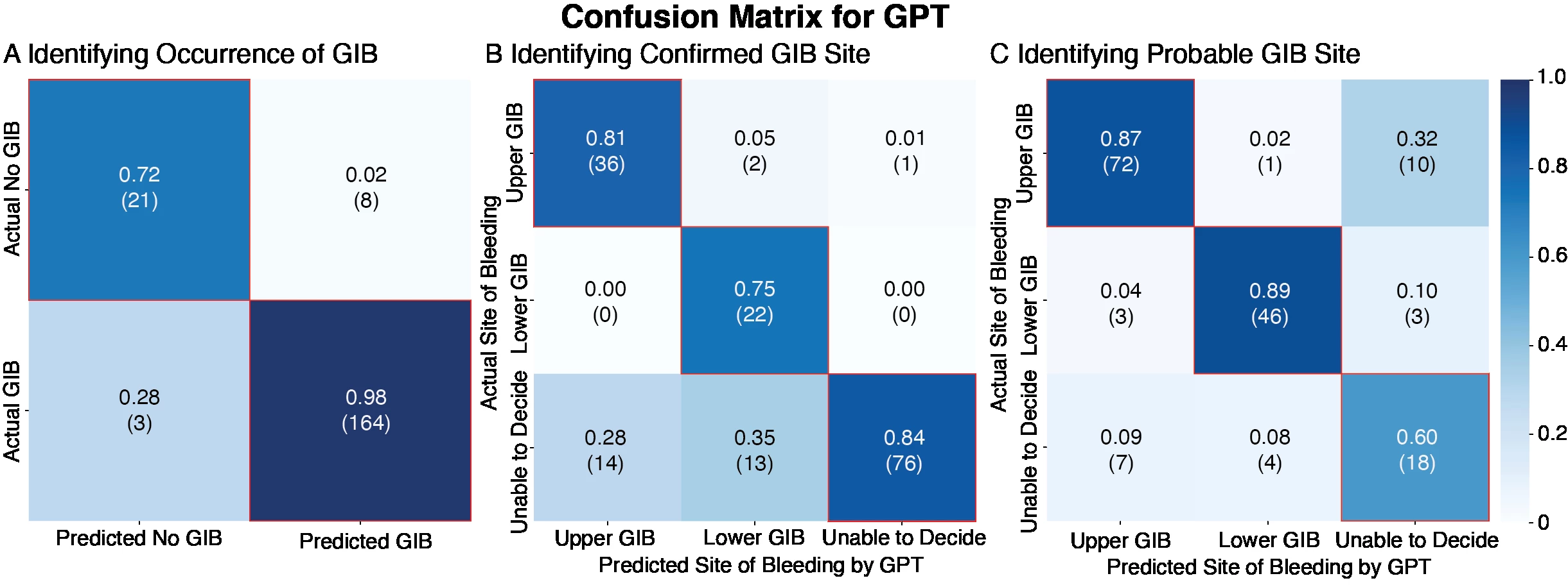 <b>Figure</b>. Confusion Matrix for GPT