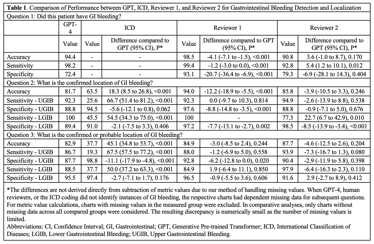 <b>Table</b>. Comparison of Performance between GPT, ICD, Reviewer 1, and Reviewer 2 for Gastrointestinal Bleeding Detection and Localization