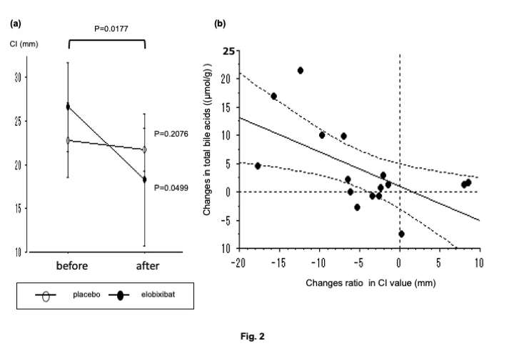<b>Figure 2. Changes in the CI and fecal BAs before and after medication </b><br /> <b>(a) Changes in the CI before and after medication between the two groups.</b><br /> <b>(b) Relationship between changes in the CI and changes in total fecal BAs.</b>