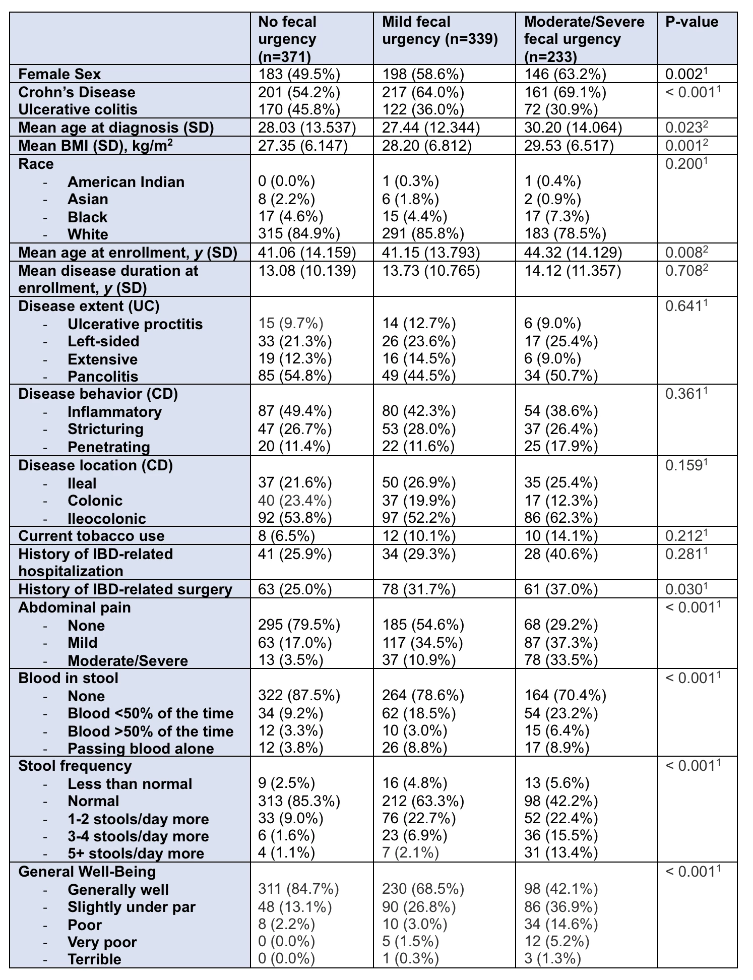 <b>Table 1</b>. Demographics and inflammatory bowel disease (IBD) characteristics of SPARC IBD patients with quiescent Crohn’s disease (CD) and ulcerative colitis (UC) with symptoms of none, mild and moderate/severe fecal urgency. BMI, body mass index. 1. Pearson’s Chi-squared test 2. Kruskal-Wallis rank sum test.