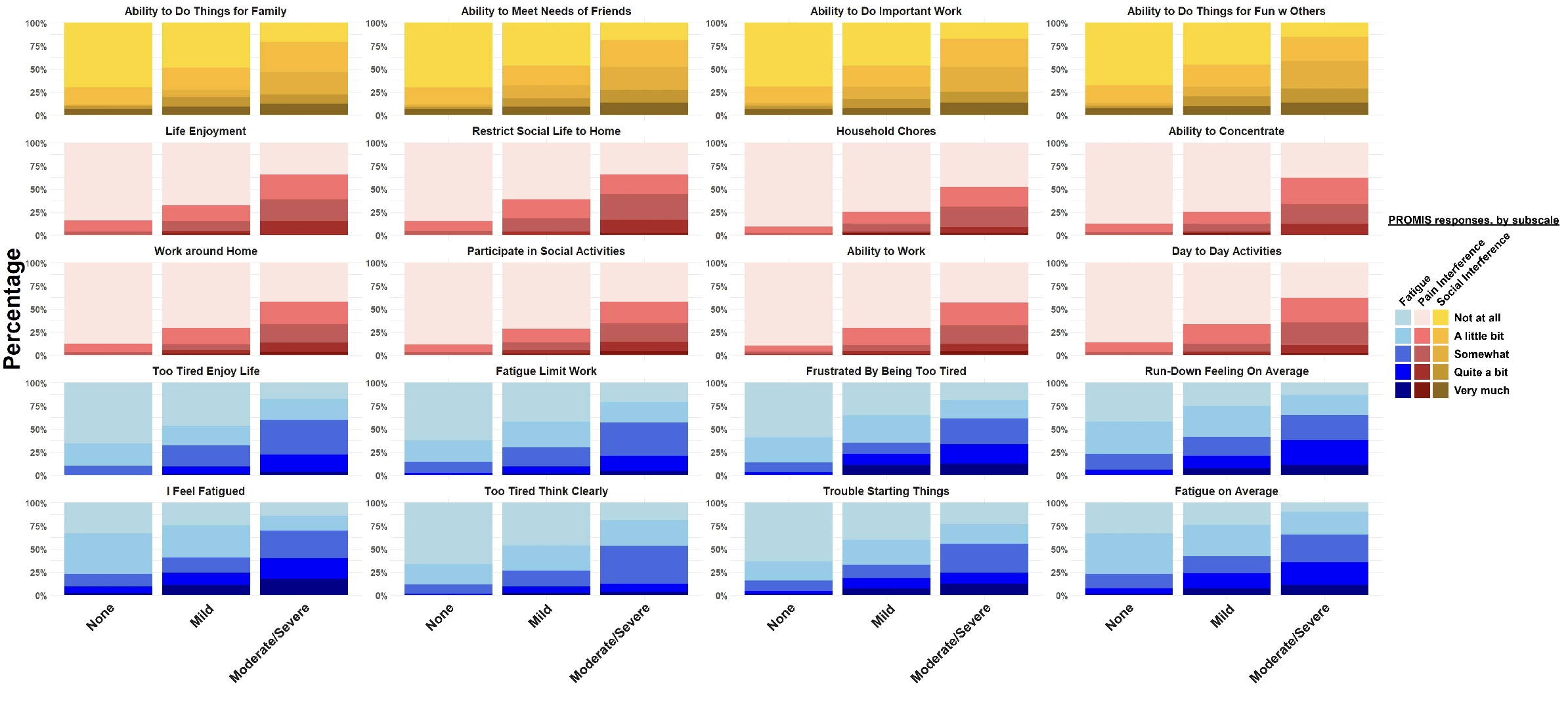 <b>Figure 1. </b>Severity of Fecal Urgency on Quality of Life for Patients with Endoscopic Quiescent IBD using PROMIS (Patient-Reported Outcomes Measurement Information System) Scores for Fatigue, Pain Interference<sup>†</sup> and Social Interference<sup>†</sup>*.<br /> <br /> <sup>†</sup>Responses indicate the degree and frequency of interference with each of the activities listed.<br /> <b>*</b>Polarity of Social Interference subscale reversed for consistency and interpretability of the figure.