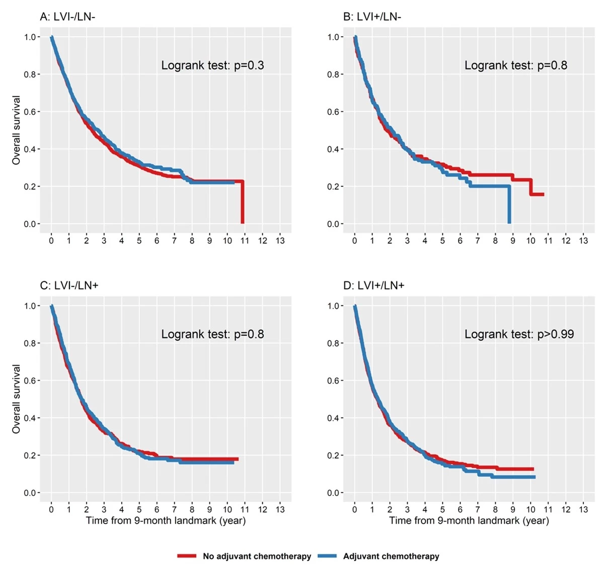 Kaplan-Meier curves comparing those who received adjuvant chemotherapy to those who received no adjuvant chemotherapy.