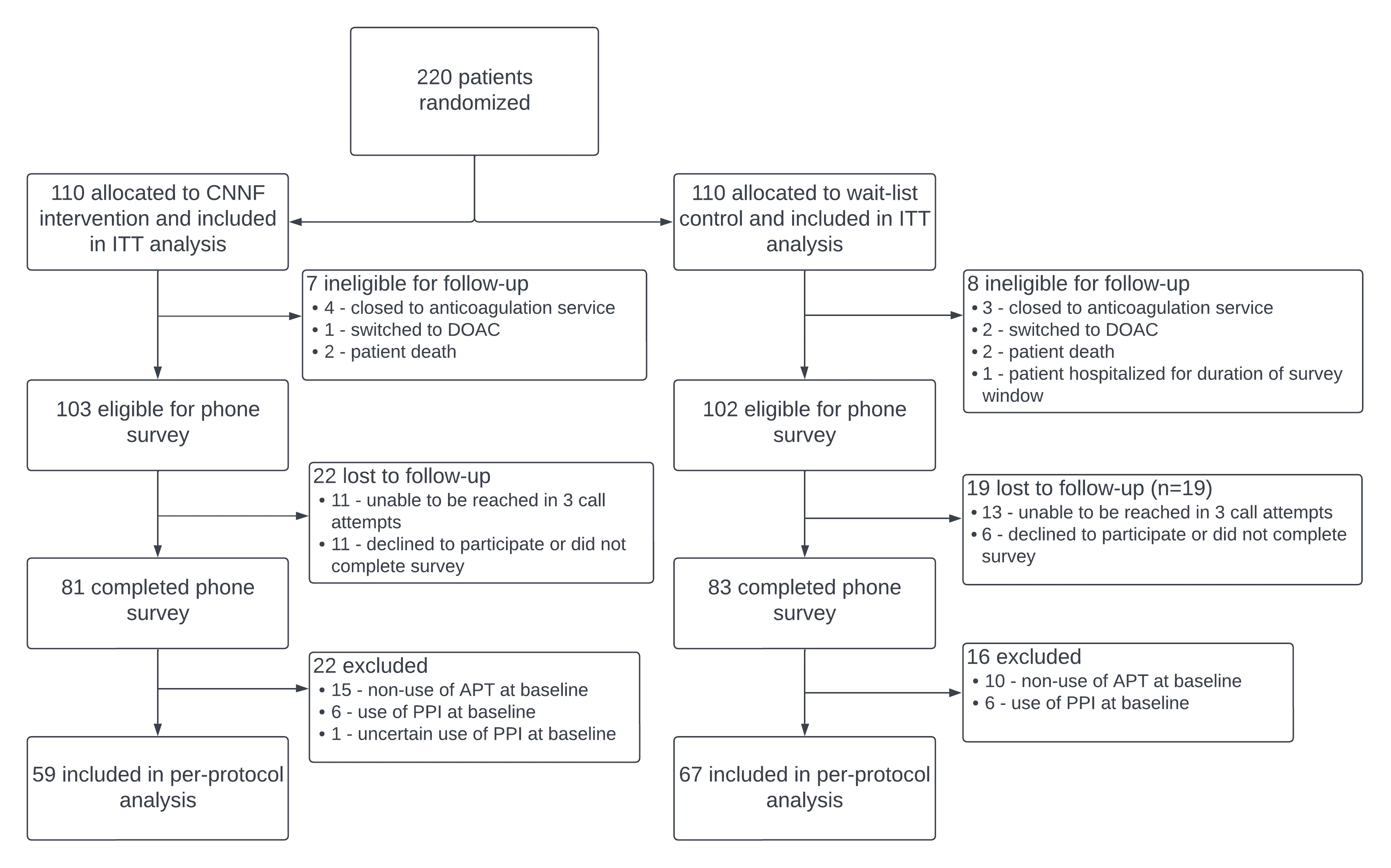 Figure 1. CONSORT Diagram