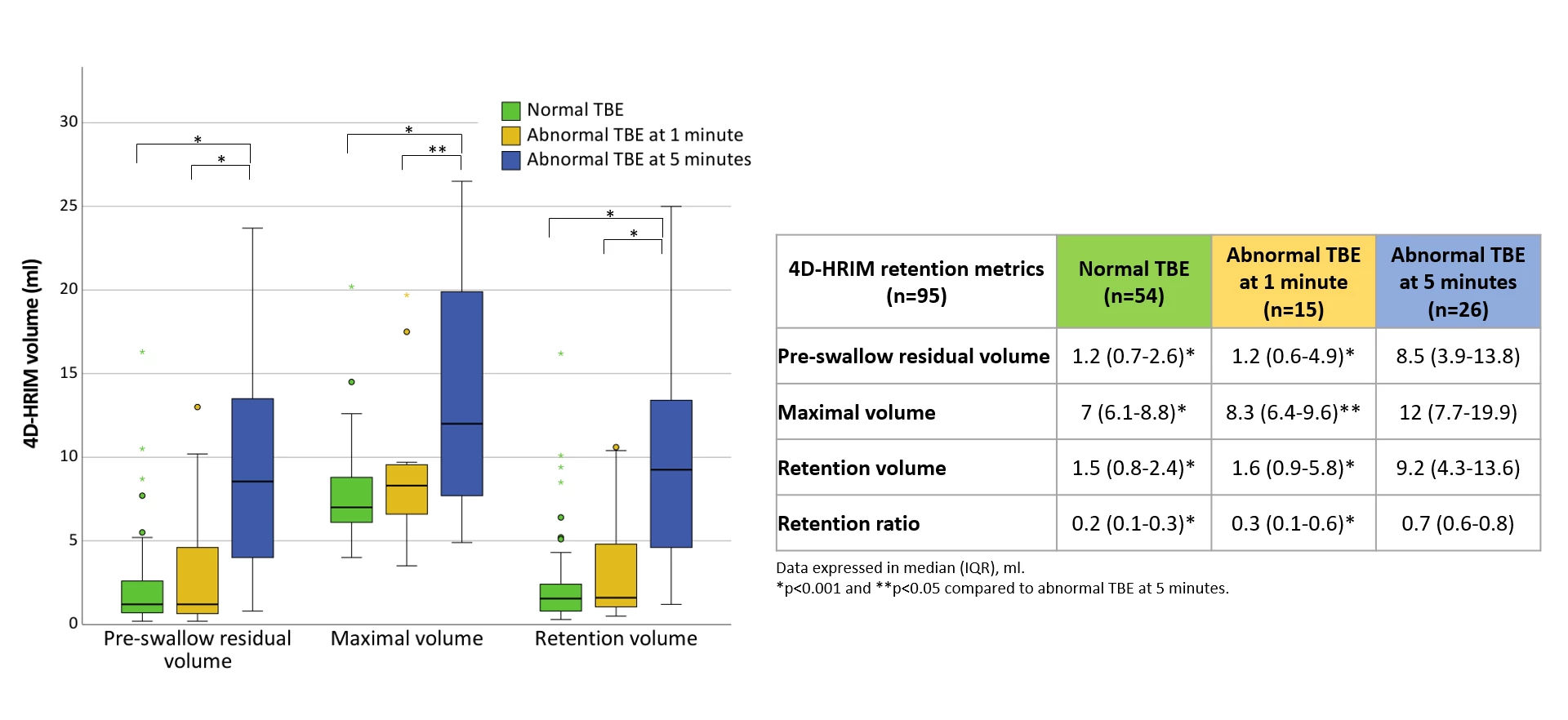 Comparison among 4D-HRIM retention metrics between normal and abnormal timed barium esophagogram at 1 and 5 minutes.