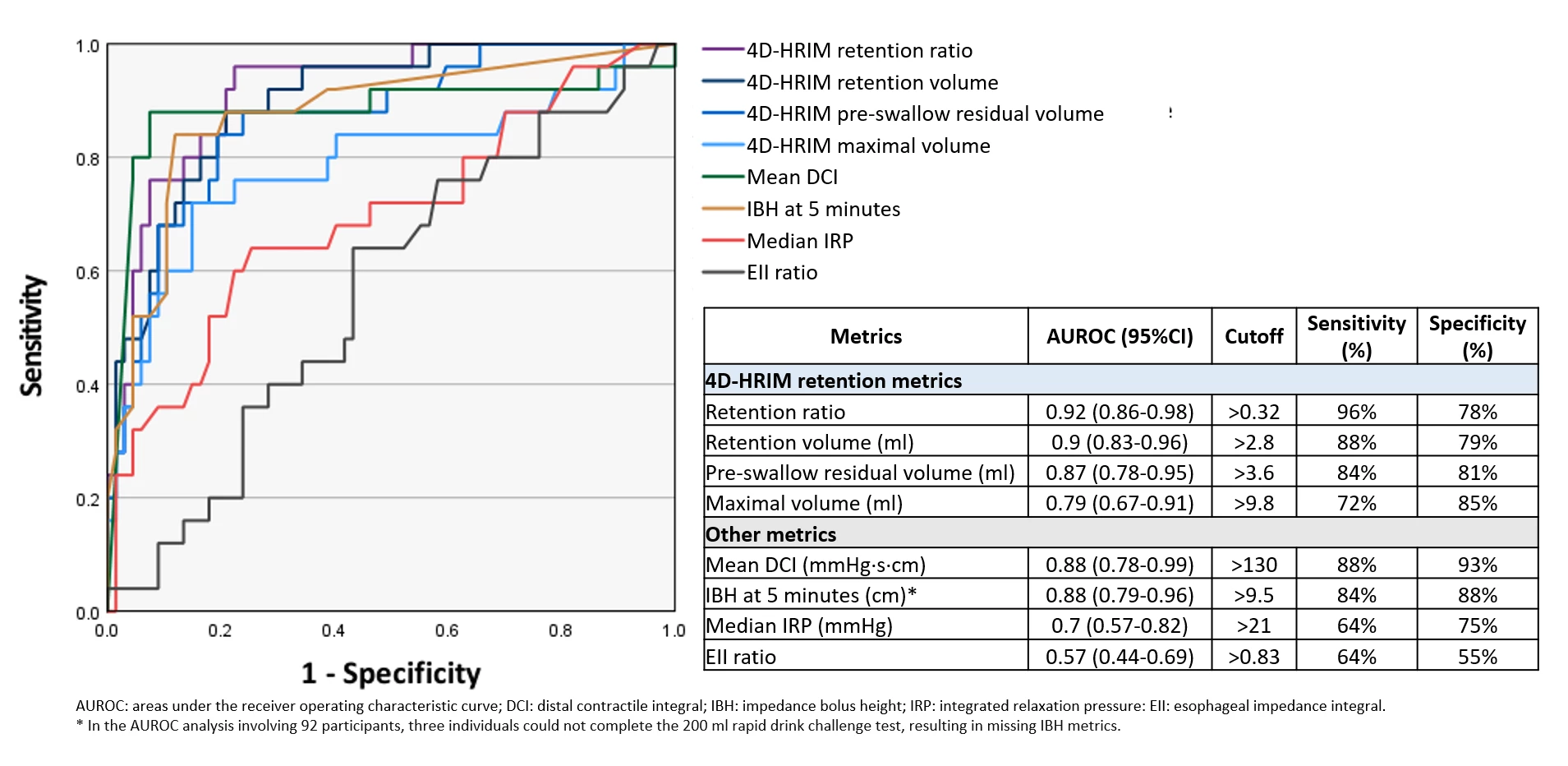 The area under the receiver operating curve among 4D-HRIM retention metrics, mean distal contractile integral, impedance bolus height (IBH) at 5 minutes, median integrated relaxation pressure and esophageal impedance integral (EII) ratio for predicting abnormal timed barium esophagogram (TBE) at 5 minutes.