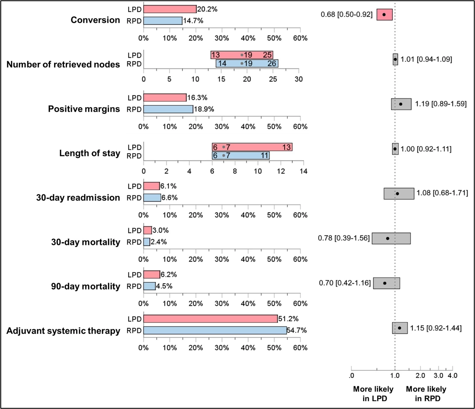 <b>Figure 1</b>: Comparison of short-term quality outcomes between the matched LPD and RPD groups.