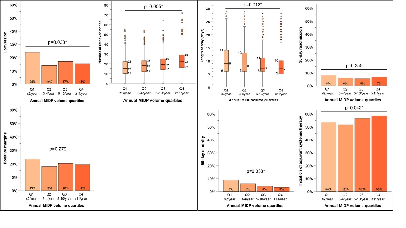 <b>Figure 2</b>:<b> A. </b>Impact of annual institutional MIPD volume on technical metrics. <b>B</b>. Impact of annual institutional MIPD volume on postoperative metrics.<b> MIPD</b>: Minimally Invasive Pancreatoduodenectomy. * Statistically significant.