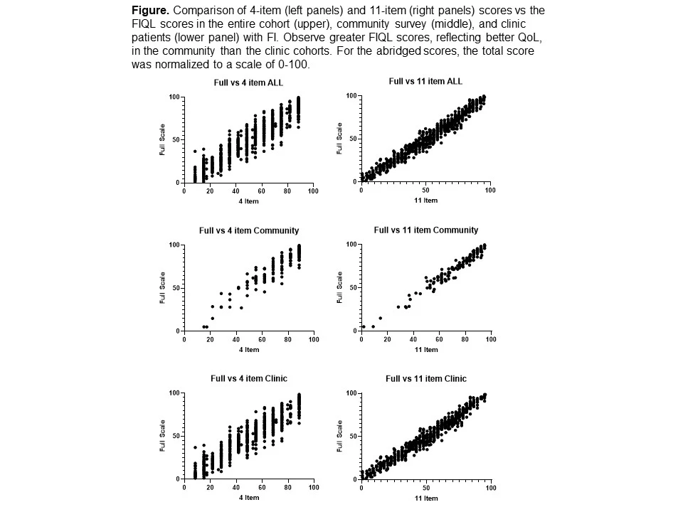 Figure. Comparison of 4-item (left panels) and 11-item (right panels) scores vs the FIQL scores in the entire cohort (upper), community survey (middle), and clinic patients (lower panel) with FI. Observe greater FIQL scores, reflecting better QoL, in the community than the clinic cohorts. For the abridged scores, the total score was normalized to a scale of 0-100.