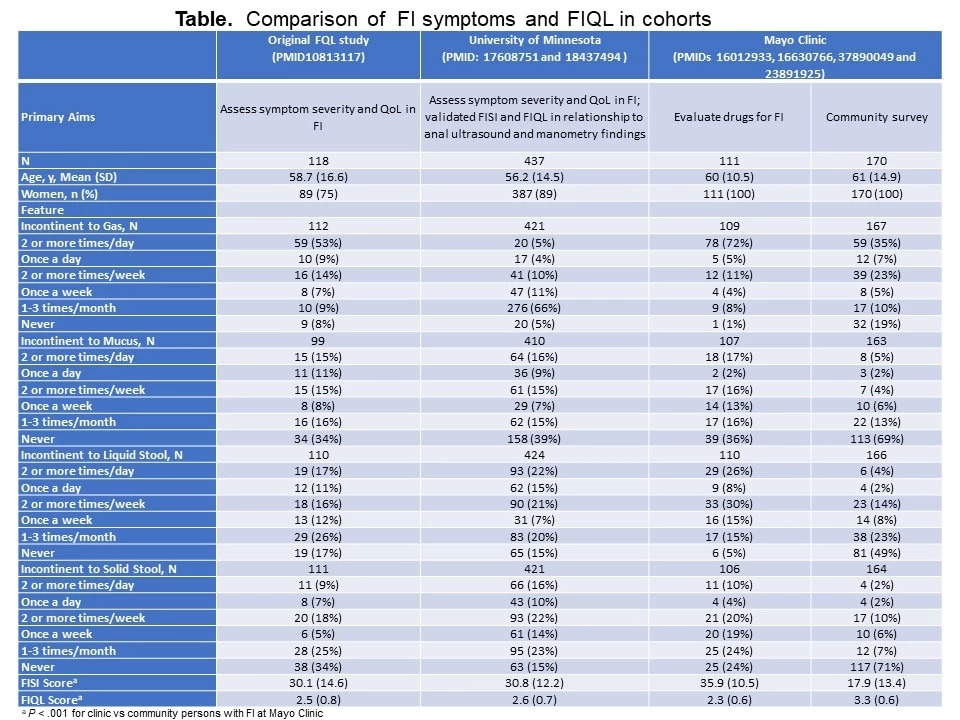 Table. Comparison of FI symptoms and FIQL in cohorts