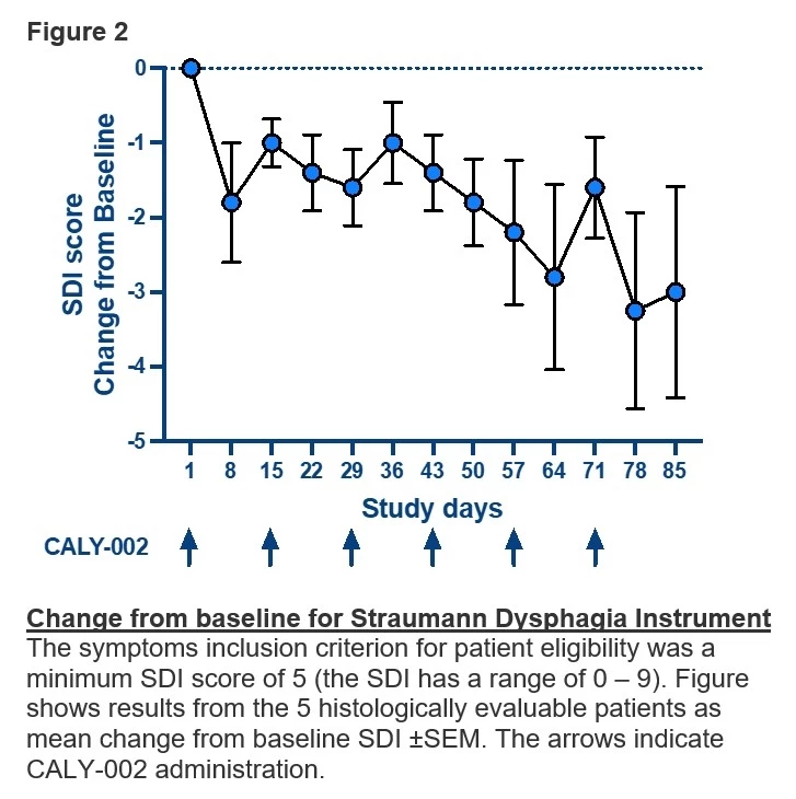 CALY-002, AN ANTI-IL-15 ANTIBODY, RESULTS IN HISTOLOGICAL AND CLINICAL ...