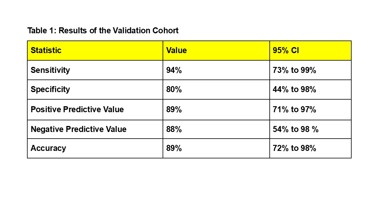 Table showing performance of ML algorithm