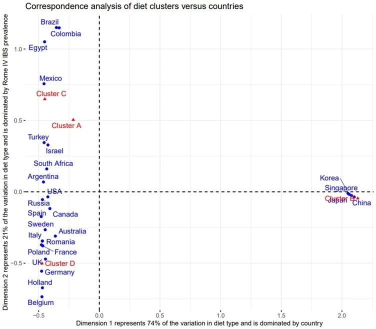 Figure 1. Correspondence analysis plot illustrating the variation of dietary patterns worldwide and the association between dietary patterns and Rome IV IBS prevalence. This plot demonstrates that dietary cluster membership was very strongly influenced by country, and that dietary cluster membership is also associated with the relative prevalence of IBS.