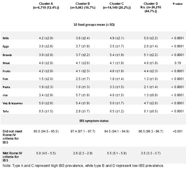 Table 1. Summary table for the clustered 10 food types using latent class analysis adjusted for Rome IV IBS prevalence and the 26 countries.