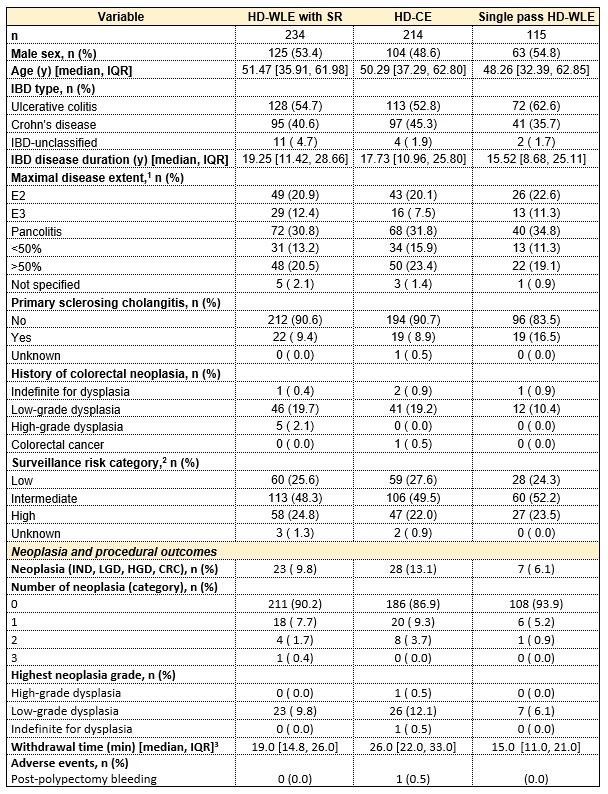 <b>Table 1: Characteristics and outcomes of 563 IBD patients included in the HELIOS study (per protocol analysis)</b><br /> 1: Extensive disease based on endoscopic information and classified according to the Montreal classification for UC/IBD-U or expressed in percentages for CD. 2: Risk categories were based on the Dutch surveillance guidelines. 3: 9 missing values. Abbreviations: CRC: colorectal cancer; HD-CE: high-definition dye-based chromoendoscopy; HD-WLE: high-definition white light endoscopy; HGD: high-grade dysplasia; IND: indefinite for dysplasia; IQR=interquartile range; LGD: low-grade dysplasia; n=number; SR: segmental re-inspection; y=years.