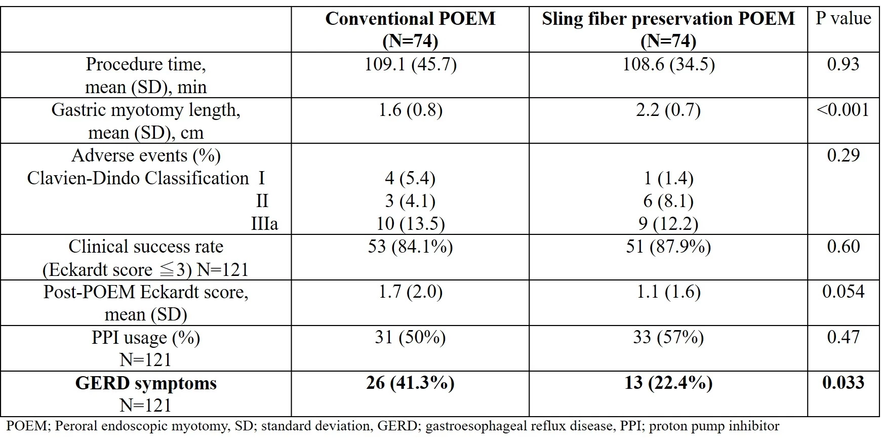 Table of clinical outcomes for conventional POEM and Sling fiber preservation POEM.