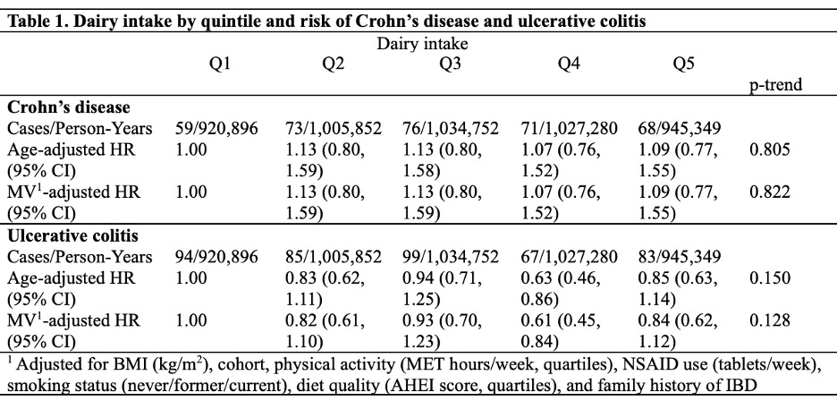 Table 1. Dairy intake by quintile and risk of Crohn’s disease and ulcerative colitis