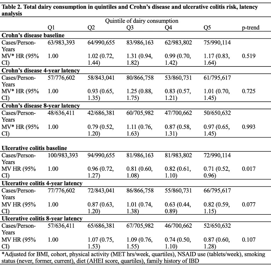 Table 2. Total dairy consumption in quintiles and Crohn’s disease and ulcerative colitis risk, latency analysis