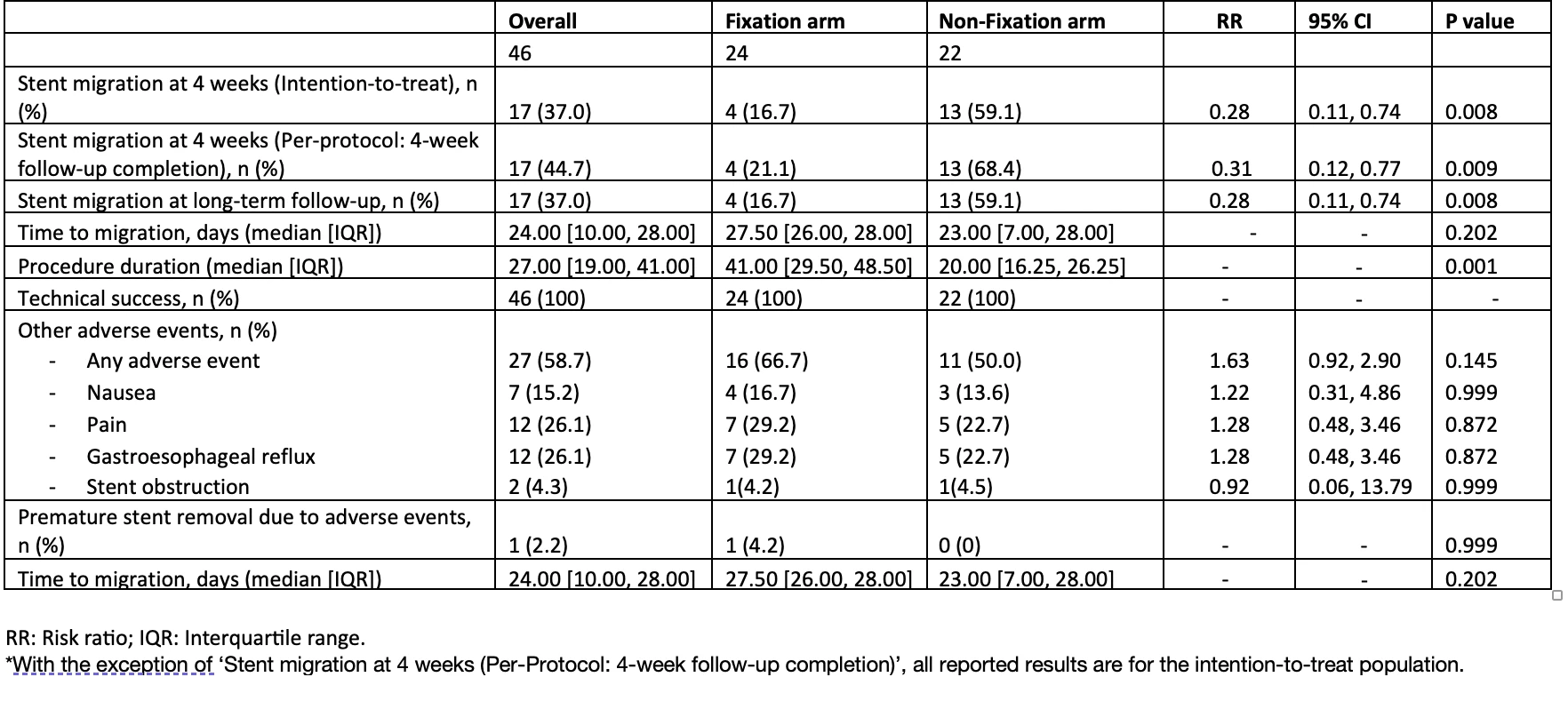 Table 2: Outcomes in the fixation and non-fixation esophageal stent groups.