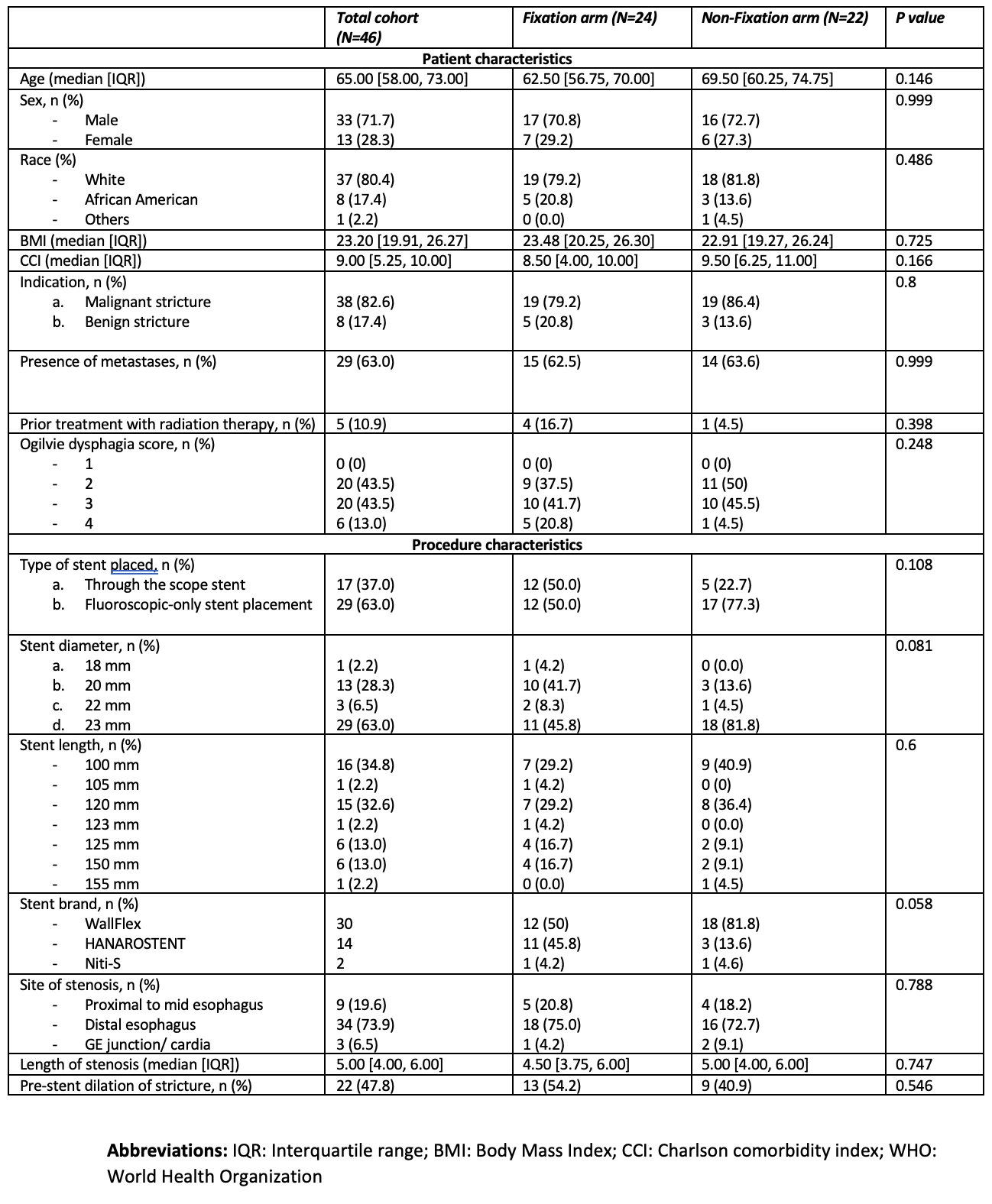 Table 1: Baseline Characteristics of patients.