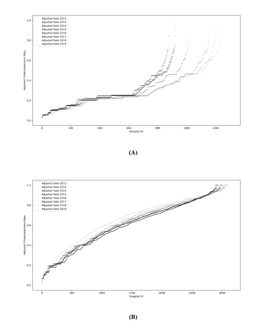 <b>Figure 1</b>. Age and Gender Adjusted Cholecystectomy Rates in Hospitals for Biliary Colic and Uncomplicated Cholecystitis (2012-2019).<br /> This figure presents scatter plots of age and gender-adjusted cholecystectomy rates in individual hospitals over the years for biliary colic (A) and uncomplicated cholecystitis (B). Each dot represents a hospital's adjusted rate for a given year. The dots are color-coded in a grayscale gradient to reflect the year, with lighter shades denoting earlier years (starting from 2012) and progressively darker shades for subsequent years. Hospital IDs, sorted annually by their CCY volume from lowest to highest, vary each year, precluding longitudinal tracking of specific hospitals.