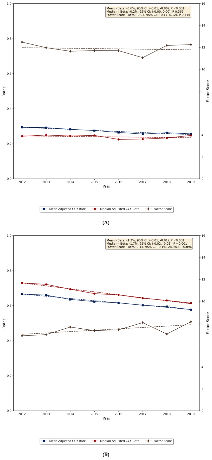 <b>Figure 2</b>. Longitudinal Analysis of Age and Gender Adjusted Rates and Hospital Variability of Cholecystectomy for Biliary Colic and Uncomplicated Cholecystitis (2012-2019).<br /> This figure comprises two panels, illustrating the yearly trends in cholecystectomy rates and inter-hospital variability for biliary colic (A) and uncomplicated cholecystitis/cholelithiasis (B) over 2012-2019. Solid lines in each panel represent annual data points, while dashed lines indicate linear trends. Utilizing dual y-axes, the figure concurrently displays mean and median rates, along with factor scores denoting hospital variation. Boxes within each panel detail linear regression parameters for each metric.