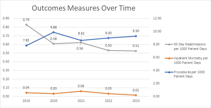 Figure 2. Trends in patient outcomes for those admitted with GI bleeds over time.