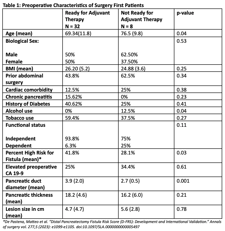 <b>Preoperative Characteristics in Surgery First Patients</b>