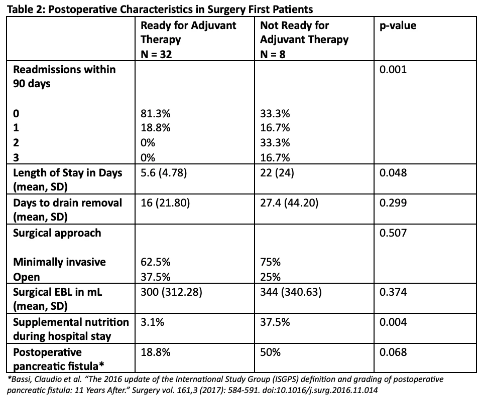 <b>Postoperative Characteristics in Surgery First Patients</b>