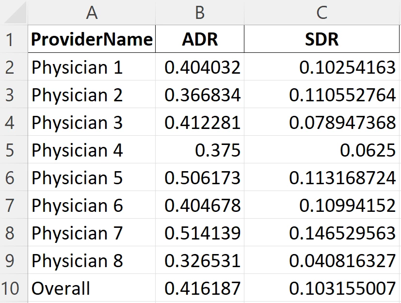 NLP algorithm output when run on entire 3-year dataset of 3707 patients (physician names anonymized).