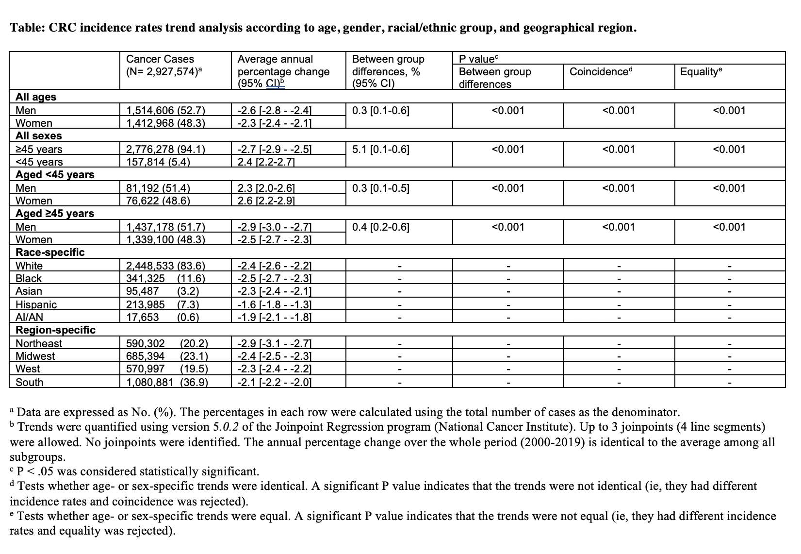 <b>Table: </b>CRC incidence rates trend analysis according to age, gender, racial/ethnic group, and geographical region.