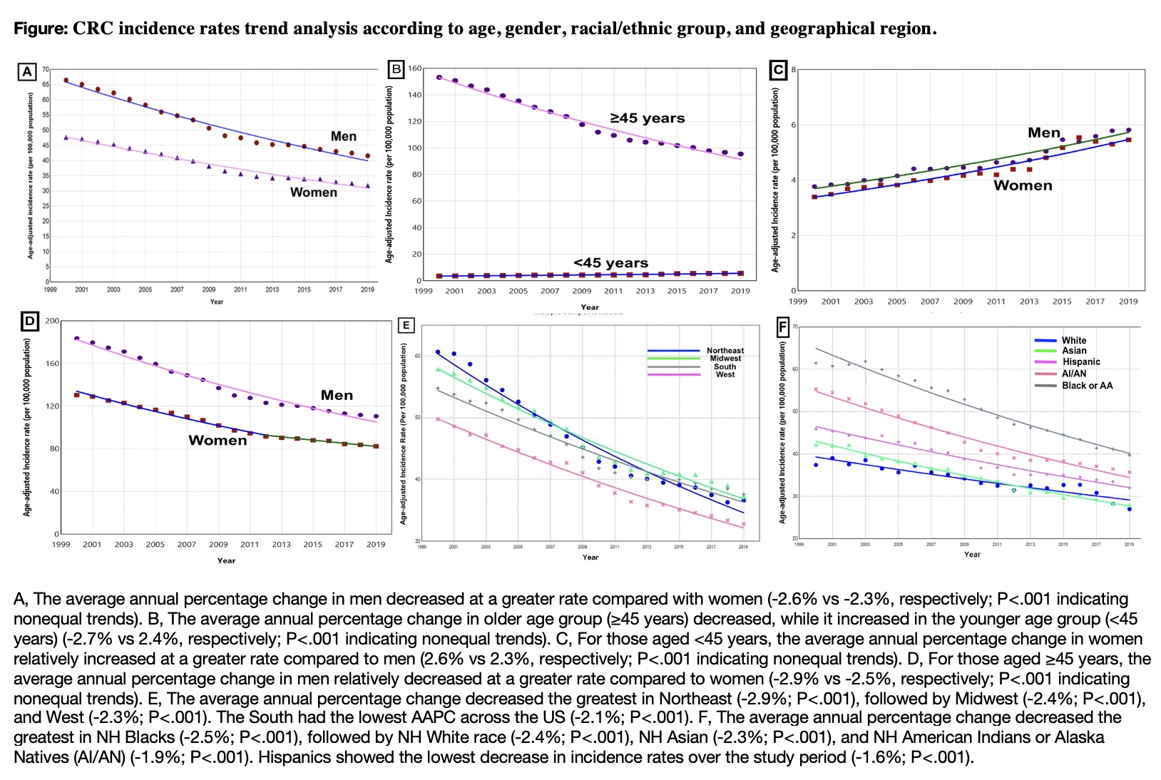 <b>Figure:</b> CRC incidence rates trend analysis according to age, gender, racial/ethnic group, and geographical region.