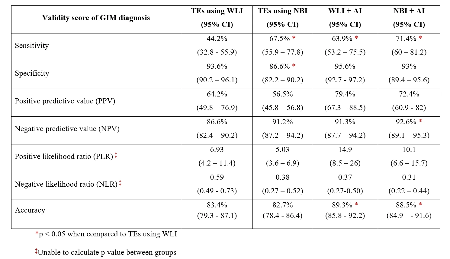 <b>Table 2</b><b>:</b> Comparison of validity scores of GIM diagnosis between trainee endoscopists using white light EGD and NBI with and without AI.