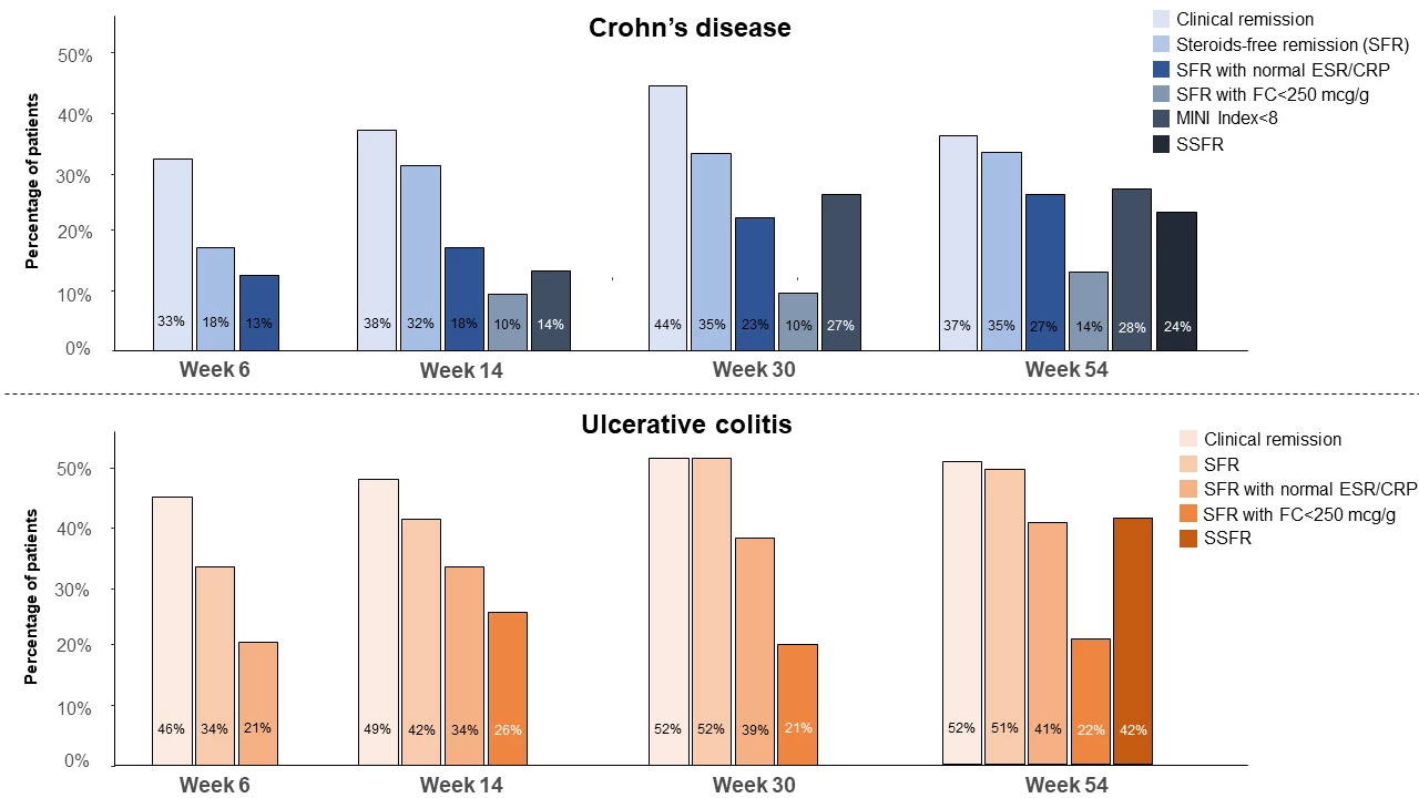 Figure 1 - Clinical Outcomes at 6, 14, 30, and 54 Weeks for Crohn's Disease and Ulcerative Colitis