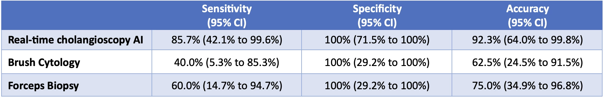 <b>Figure 2.</b> Performance breakdown for real-time cholangioscopy AI, brush cytology, and forceps biopsy in the feasibility trial.