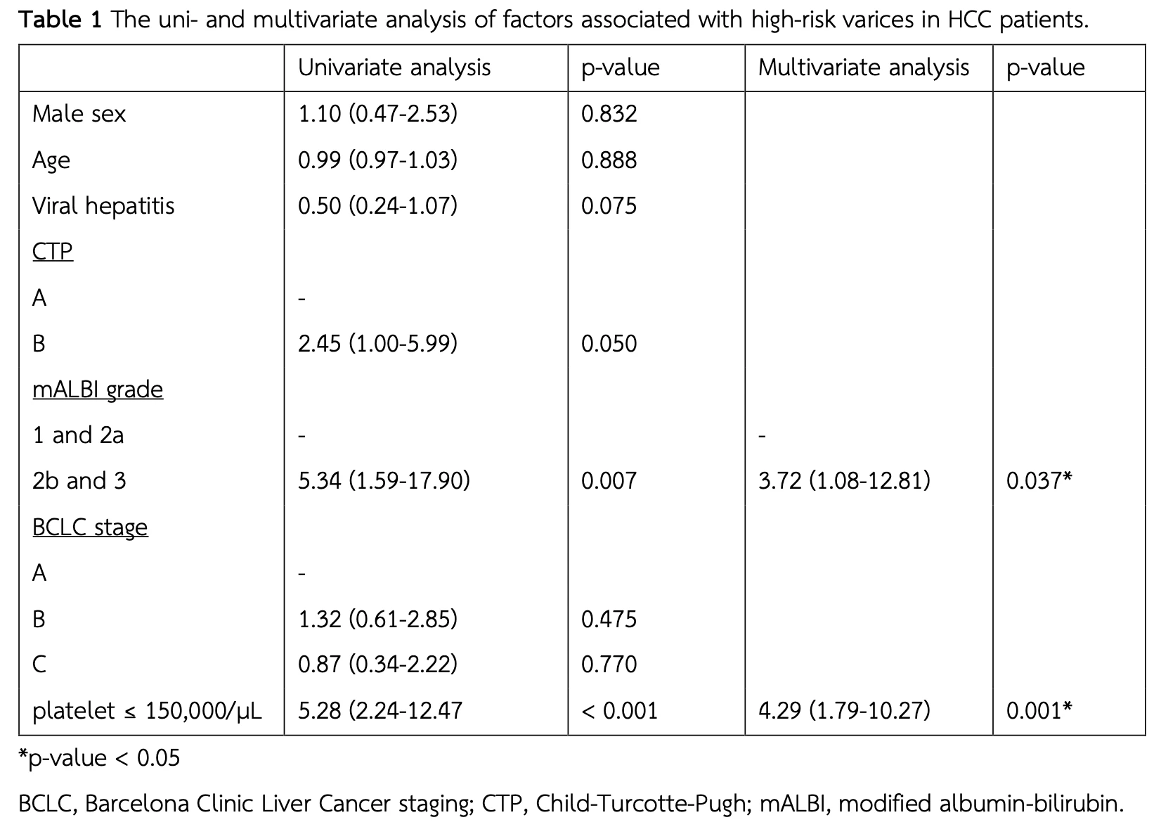 <b>Table 1</b> The uni- and multivariate analysis of factors associated with high-risk varices in HCC patients.