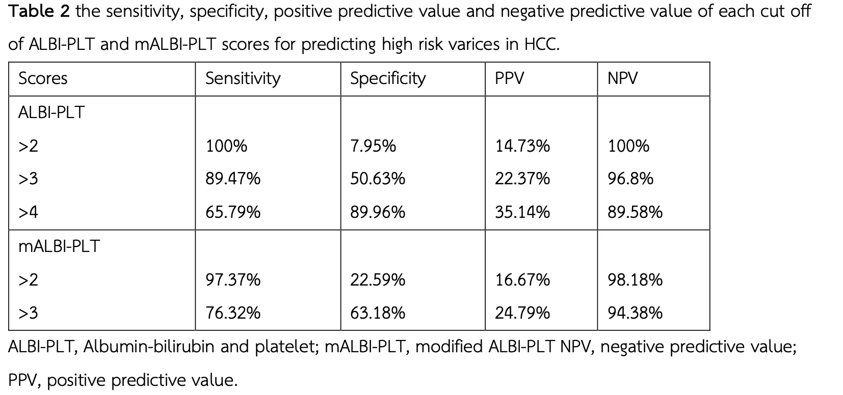 <b>Table 2</b> the sensitivity, specificity, positive predictive value and negative predictive value of each cut off of ALBI-PLT and mALBI-PLT scores for predicting high risk varices in HCC.