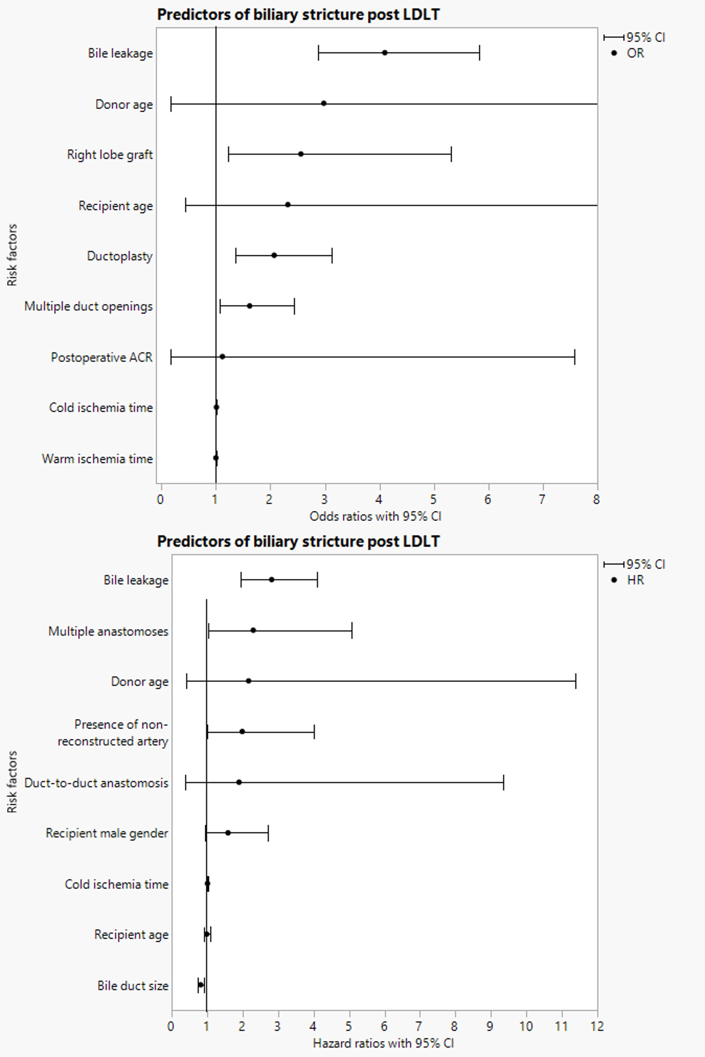 Figure 1. Predictors of biliary strictures post-LDLT presented as odds ratio (OR) or hazard ratio (HR) with confidence intervals (CI).
